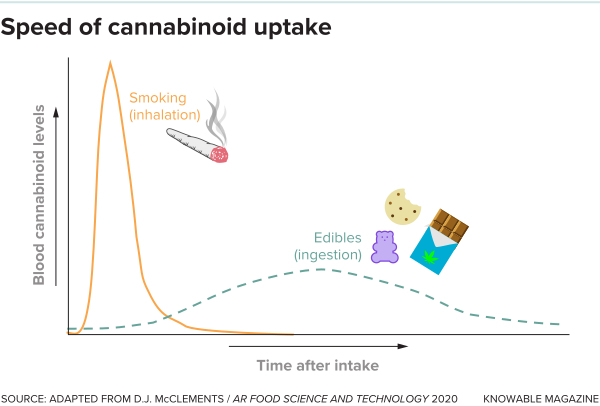 Graph comparing smoking weed to eating edibles